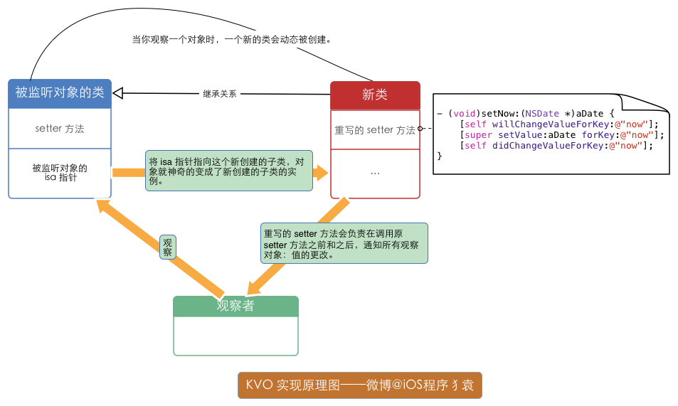 KVO的底层实现原理？如何取消系统默认的KVO并手动触发？第1张